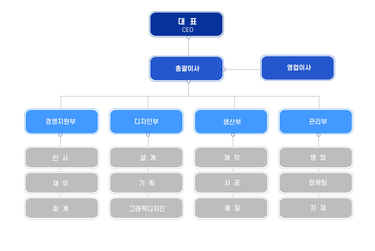 조직도